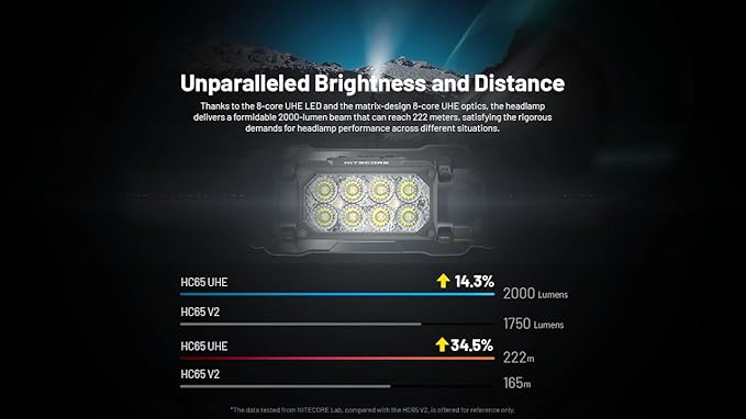 Nitecore HC65 UHE Headlamp, 2000 Lumen Max Heavy Duty Metal, USB-C Rechargeable with White, Red, and Reading Lights for Camping, Hiking, Hunting, and Industrial Works (Grey)