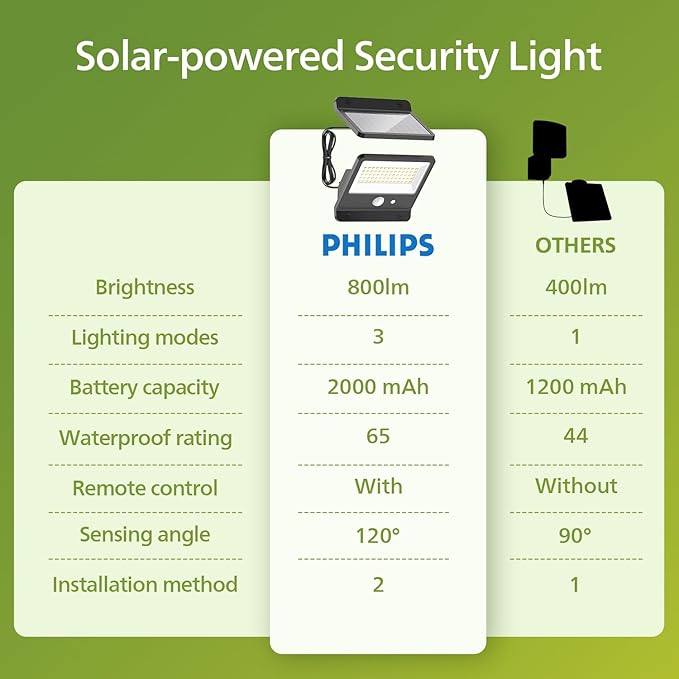 Philips Solar Security Light Outdoor LED 6500K, Solar-Powered Flood Light w/PIR Motion Sensor, Remote Control w/16ft Cable, IP65 Waterproof, 3 Modes (4)
