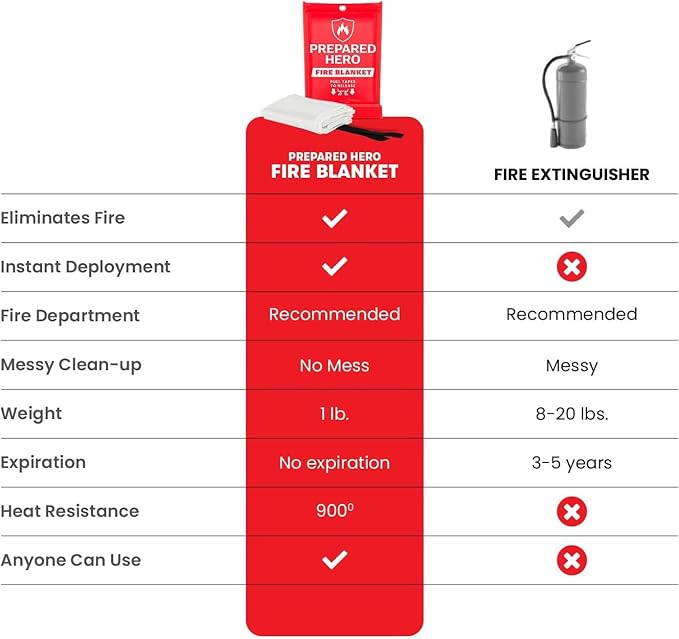 Prepared Hero Emergency Fire Blanket - 1 Pack - Fire Suppression for Kitchen, 39" x 39" Fiberglass Fire Blanket for Home