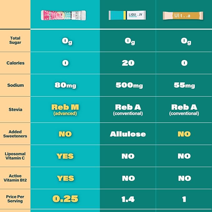 40 Sticks Sugar Free & 0 Calorie Electrolyte Hydration Packets, Low Sodium Lightly Sweet Electrolyte Powder Drink Mix, Liquid Daily IV Flavors | Peach