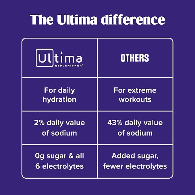 Ultima Replenisher Daily Electrolyte Powder Drink Mix – Sugar Free – Orange, 90 Servings – Hydration Powder with 6 Key Electrolytes and Trace Minerals – Keto Friendly, Vegan, Non-GMO