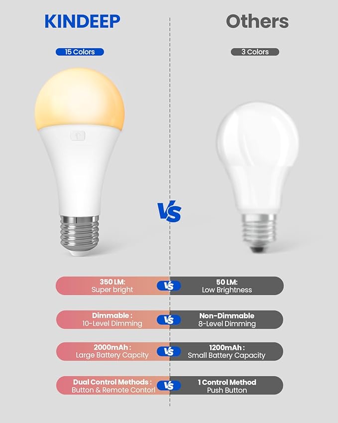KINDEEP Rechargeable Light Bulbs with Remote, E26 Battery Operated LED Bulb: 2000mAh Dimmable Wireless Backup Light Bulb with 15 Colors & 3 Timer for Non-Hardwired Lamps Wall Sconce, 2 Pack