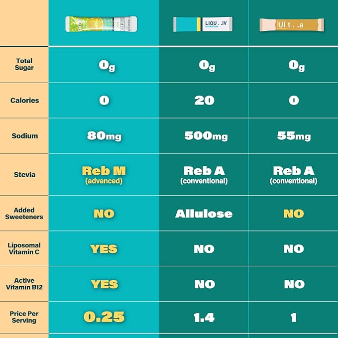 40 Sticks Sugar Free & 0 Calorie Electrolyte Hydration Packets, Low Sodium Lightly Sweet Electrolyte Powder Drink Mix, Liquid Daily IV Flavors | Lemon Orange Peach Grapefruit