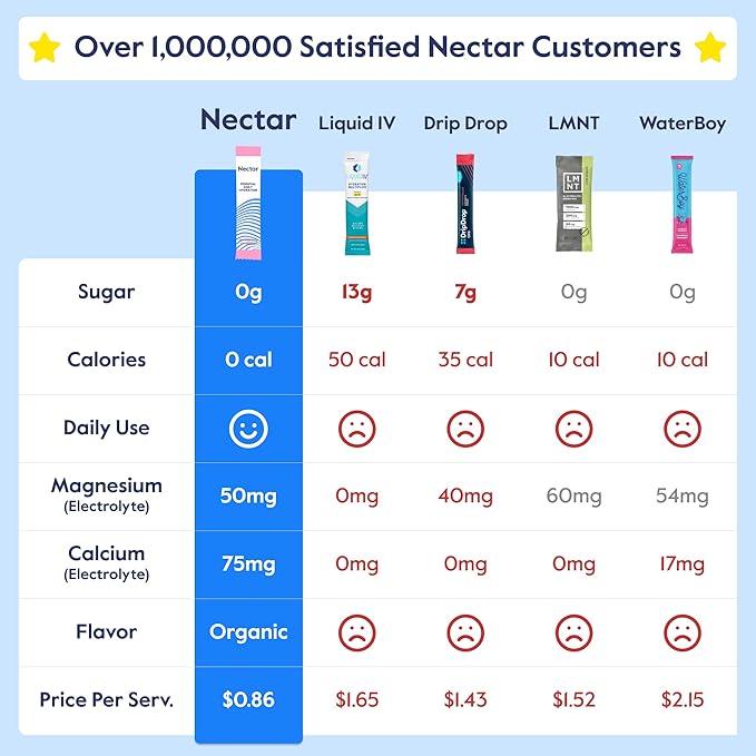 Nectar Sugar Free Electrolytes Powder - Organic Fruit No Sugar or Calories - Hydration Powder for Dehydration Relief and Rehydration - Keto and Paleo (Strawberry Lemonade 40 Serving Tub)