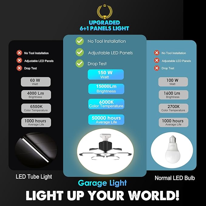BRAINIAC LED Garage Light Bulb 150W 15000LM Deformable Garage Lights Ceiling led with 6 Adjustable Panels, E26/E27 Screw in Shop Lights for Basement Barn Porch