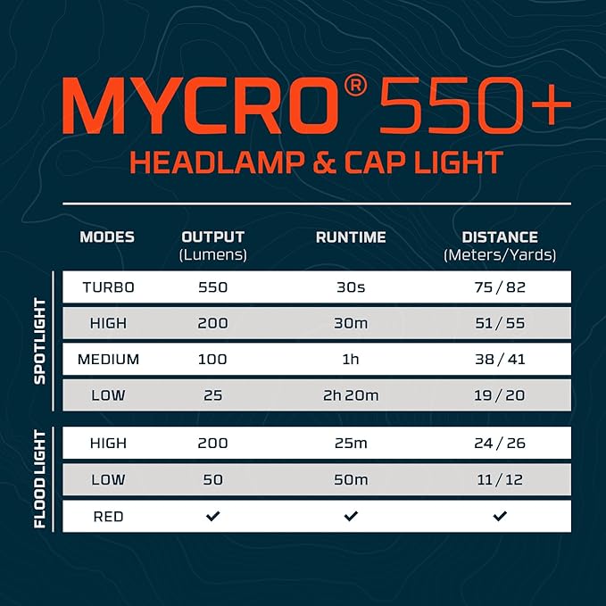 NEBO MYCRO 550+ Rechargeable Headlamp | 550 Lumens, 7 Light Modes, Water Resistant, Detachable Hat Clip, Super Bright Head Lamp for Camping & Hiking, Includes USB Charging Cable – Blue