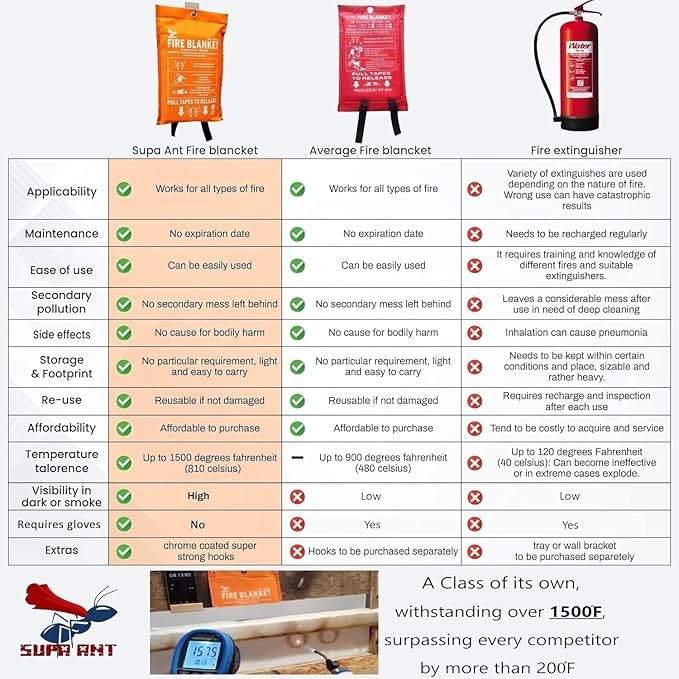 Fire Blanket - 1500F CE Certified Emergency Fire Blanket for Home and Kitchen. 500GSM Fabric & 0.5mm Thick - 100% Fiberglass Fire Extinguisher for Car,Warehouse Office - 2pc (47x47 inches) by Supa Ant