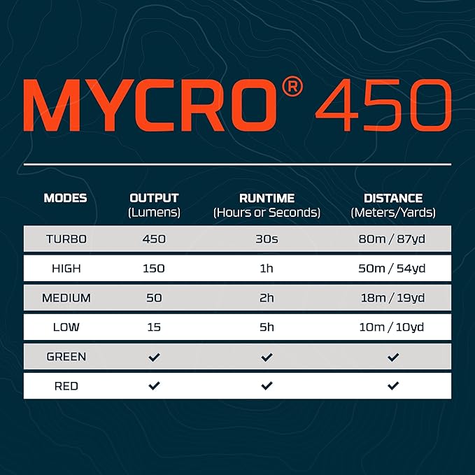 NEBO MYCRO 450 Rechargeable Headlamp | 450 Lumens, 6 Light Modes, Water Resistant, Detachable Hat Clip, Super Bright Head Lamp for Camping & Hiking, Includes USB Charging Cable — Camo