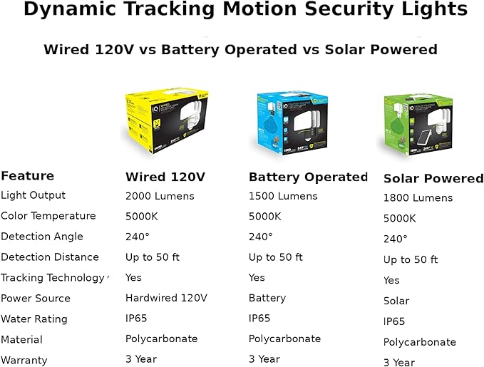 Wired Motion Security Light with Dynamic Tracking Technology, 2000 Lumens LED, 240° Sensor, White, 50 ft Range