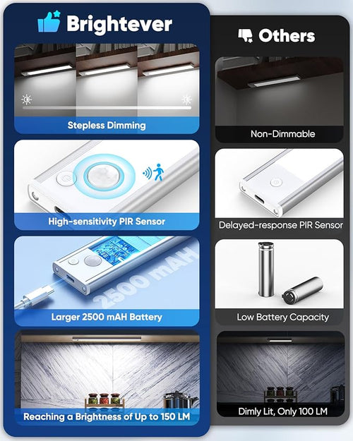 12'' Under Cabinet Lights, 2500mAh LED Battery Operated Rechargeable Motion Sensor Lights Indoor, Magnetic Dimmable Closet Light, Wireless Under Counter Cupboard Night Light for Kitchen, Stair, 3 Pack