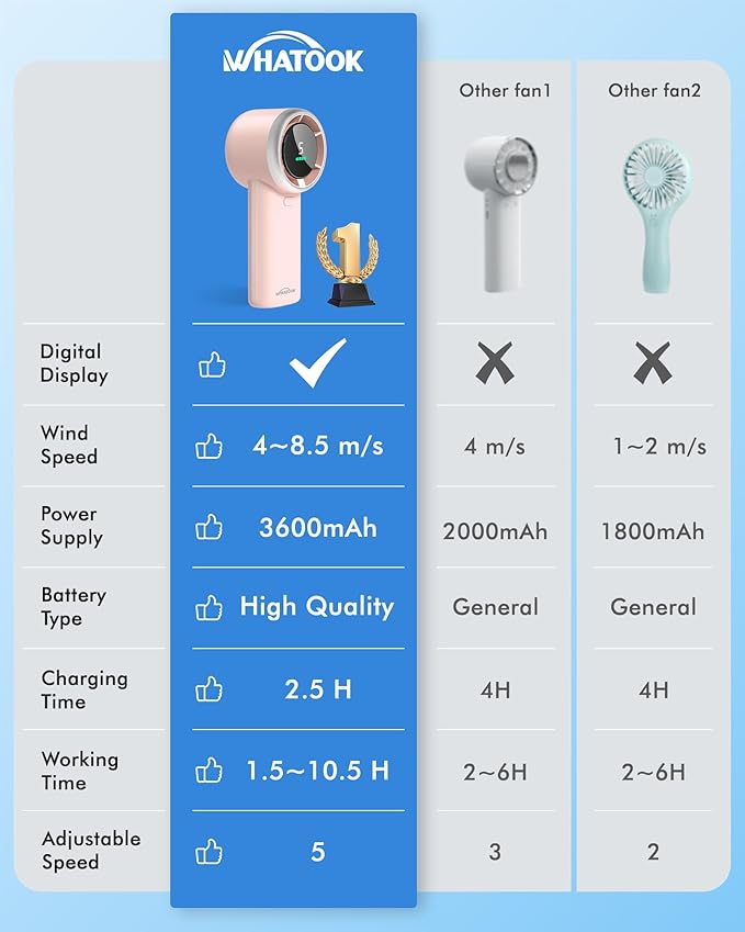 WHATOOK Portable Handheld Mini Fan: High Speed Cooling Fan, 10 Hours Battery Life, USB Rechargeable, Small Essentials for Women, Beach Travel, Vacation (Pink)