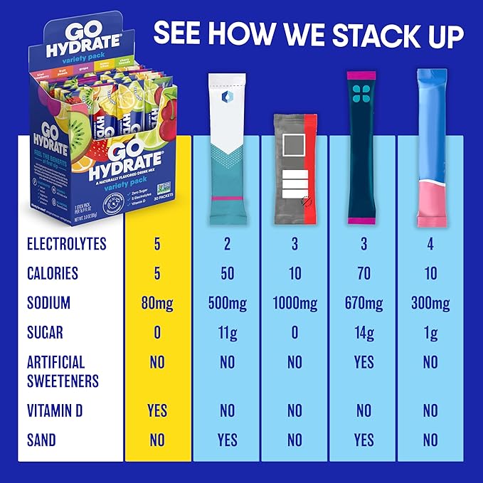 GoHydrate Instant Hydration Powder Packets - Low Sodium Electrolytes Drink Mix - Natural Hydration Support, Sugar Free Electrolyte Flavored Powder Drink with Vitamin D, 30 Packs, Fruit Punch
